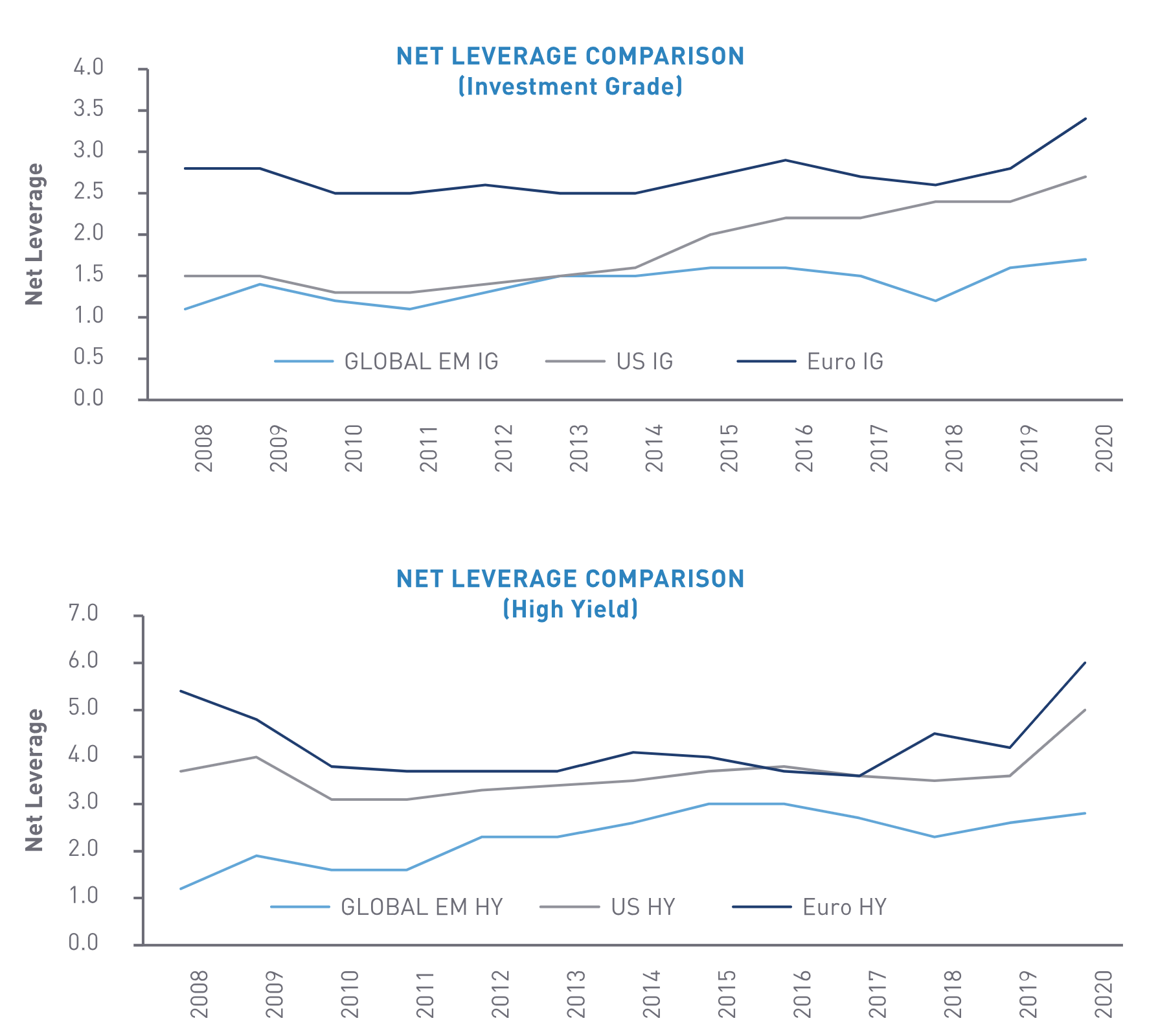 Net Leverage Comparison