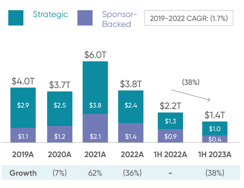 Chart showing global M&A deal volume from 2019-1H 2023 broken down by sponsor backed and strategic.