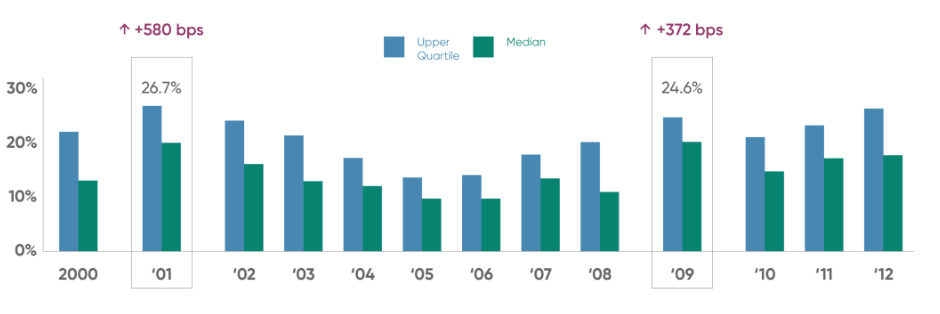 chart showing upper quartile and median with 2000-2021 with 01 being 26.7% and 09 being 24.6%