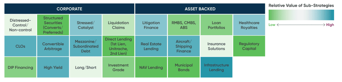 Heatmap showing corporate vs asset backed and their relative value of sub-strategies