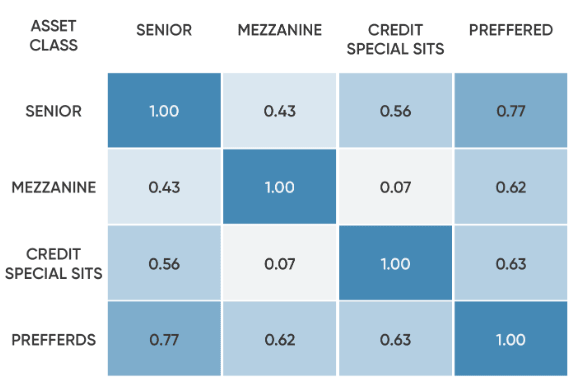 Chart showing senior, mezzanine, credit special situations, and prefferds