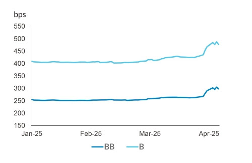 Increase in Spreads in the Secondary Market