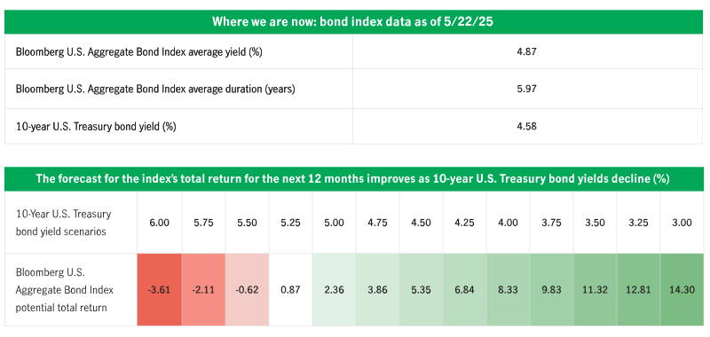 RINV-287350_MJHI+CA_Viewpoint-Why-global-government-bond-yields-have-been-rising_Table_800px_0