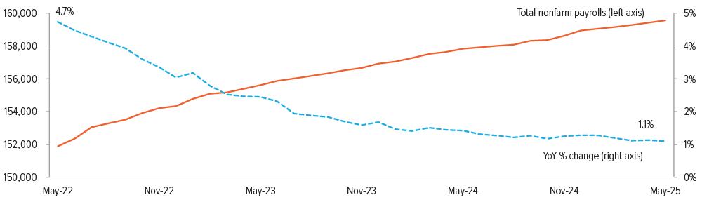 Graph showing deceleration of labor market growth