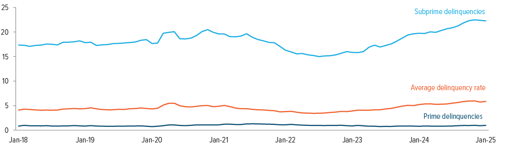 Graph comparing low prime credit card delinquency rates
