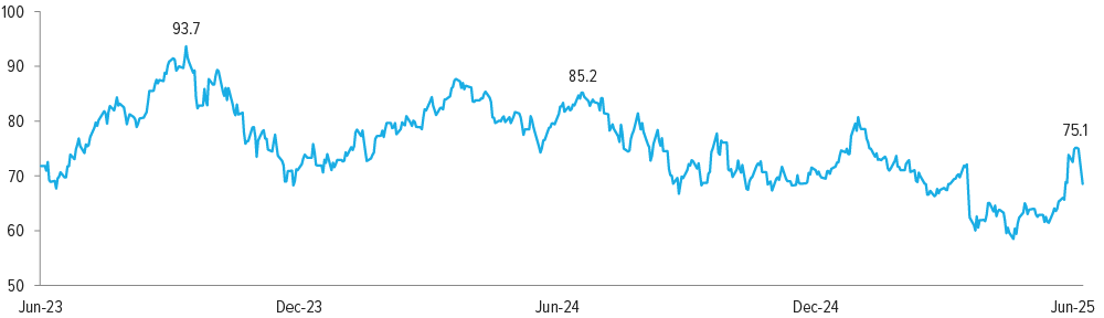 Graph showing reduction in crude oil prices