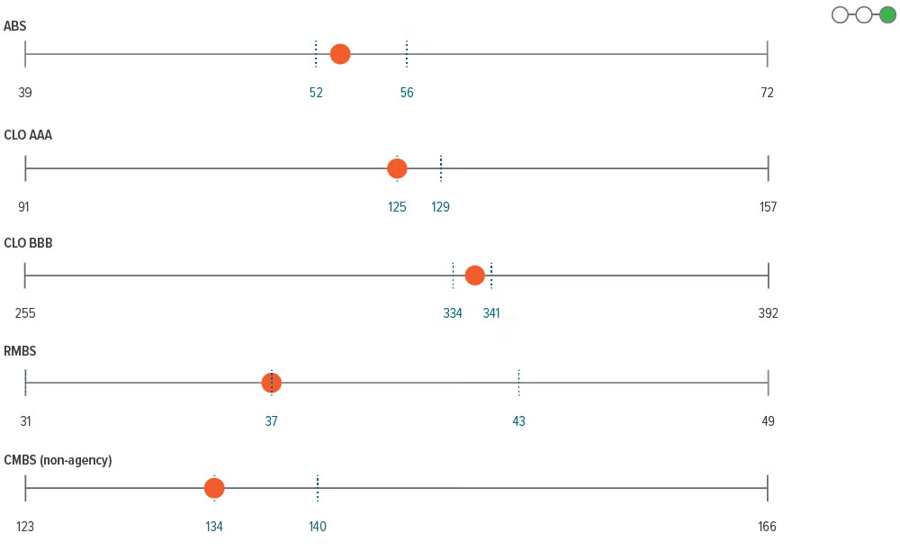 Diagram showing ranges of Securitized credit