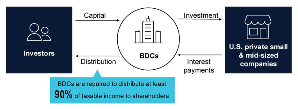 fig2-BDCs-focus-on-private-small-and-mid-sized-companies