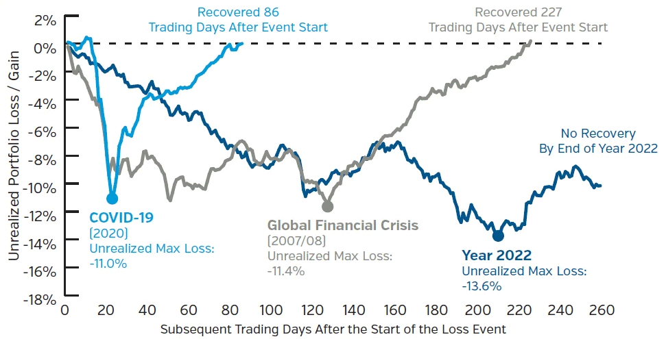 Graph comparing historical loss scenario results