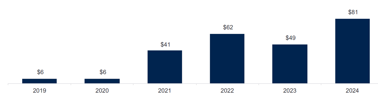 Graph showing increasing quantity of $1B direct lending deals, up to 81 in 2024
