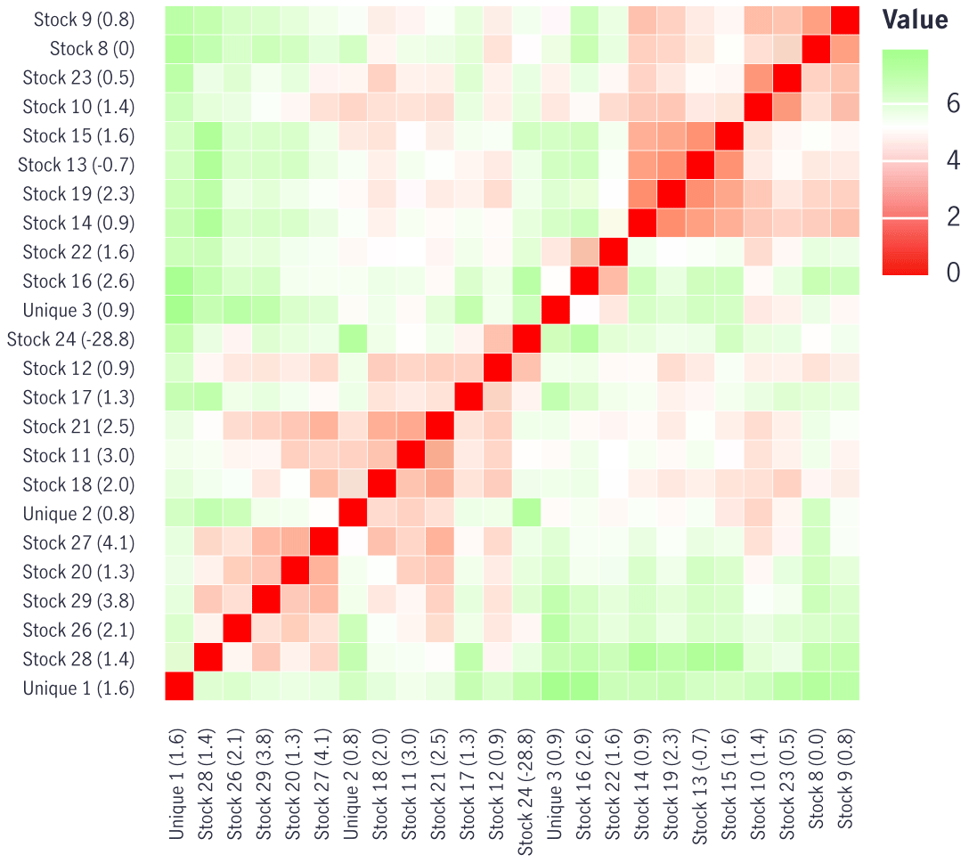 A correlation table highlighting high correlation between selected stocks