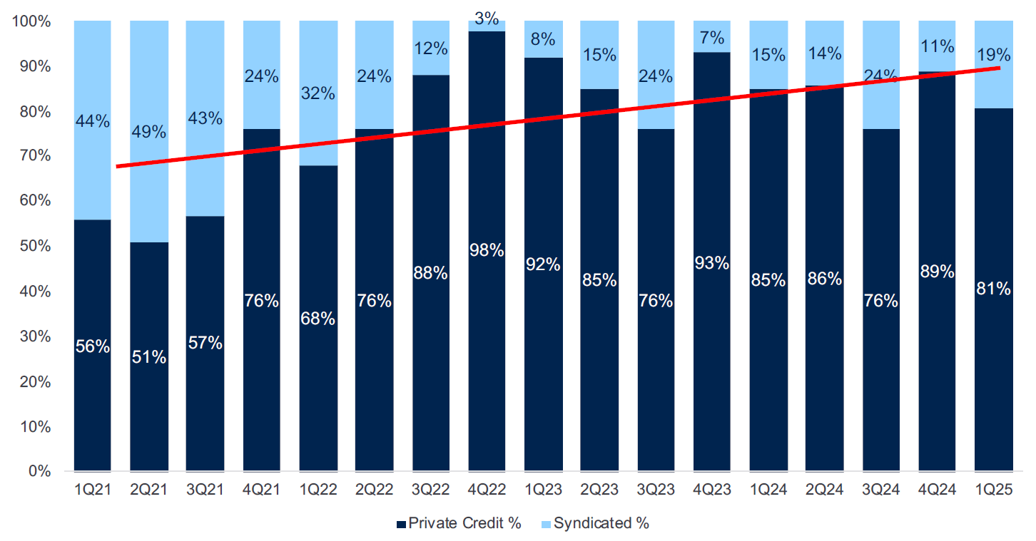 Graph showing upward trend of leveraged buyouts financed private credit vs syndicated