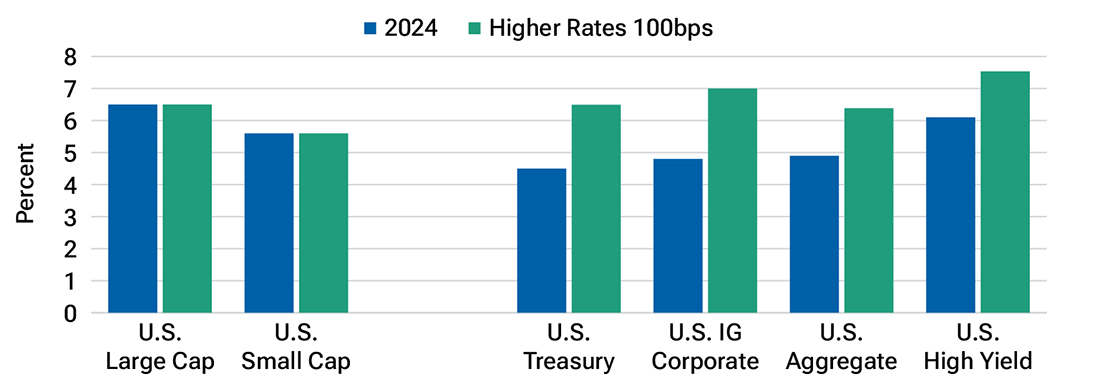 Fig. 2 is a bar chart showing our 2024 five-year capital market assumptions and how they would look if rates were to increase 100 basis points across the curve. The U.S. equity sectors are U.S. large-cap and U.S. small-cap, and fixed income sectors are U.S. Treasury, U.S. Aggregate, U.S. investment-grade corporate, and U.S. high yield. 