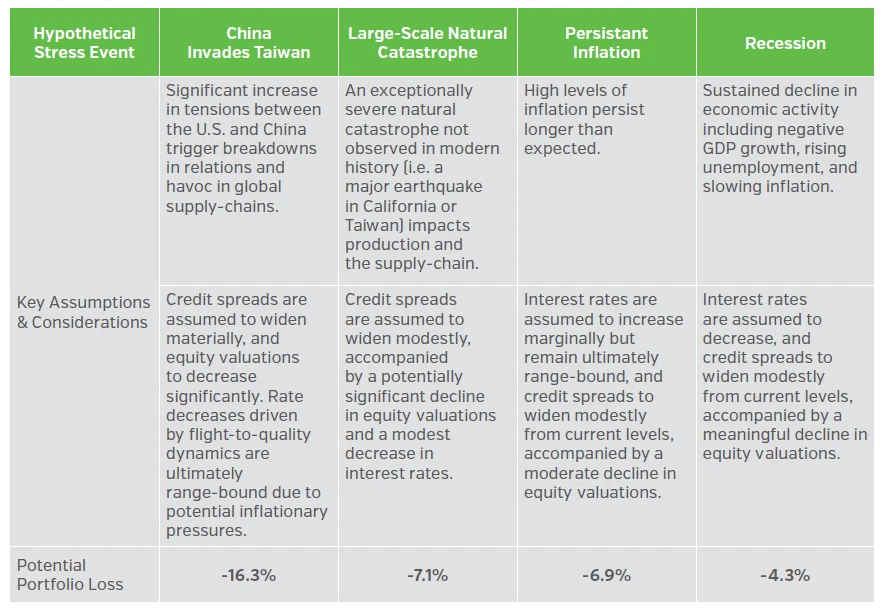 Table showing potential investment losses for a set of hypothetical SSTs