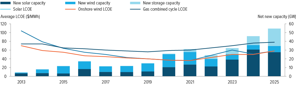 Graph charting average LCOE ($/MWh) vs net new capacity (GW)