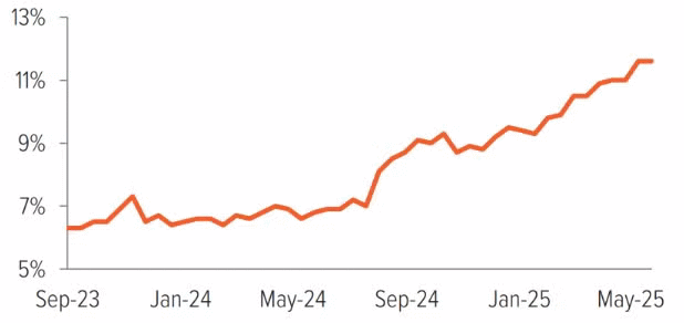 Graph showing % of businesses that expect to use AI to produce goods and services in the next 6 months