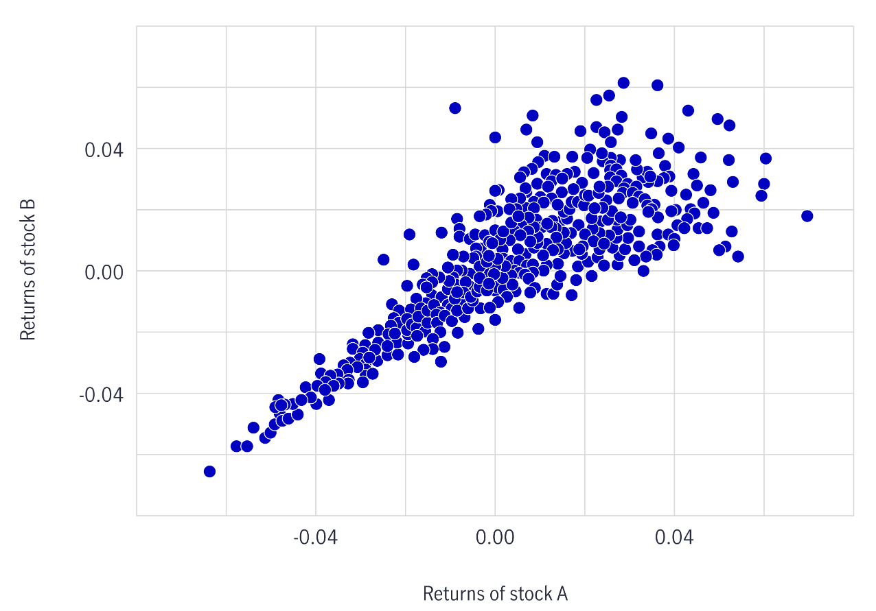 Side-by-side illustration high and low drop dependence scatter graphs, designed to identify assets that tend to move together during downside markets.