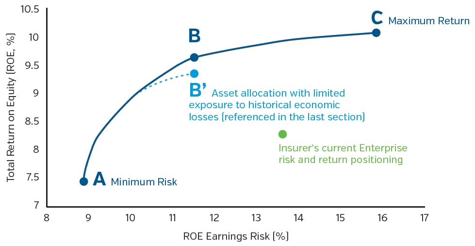 Graph showing logarithmic curve between ROE and ROE Earnings Risk