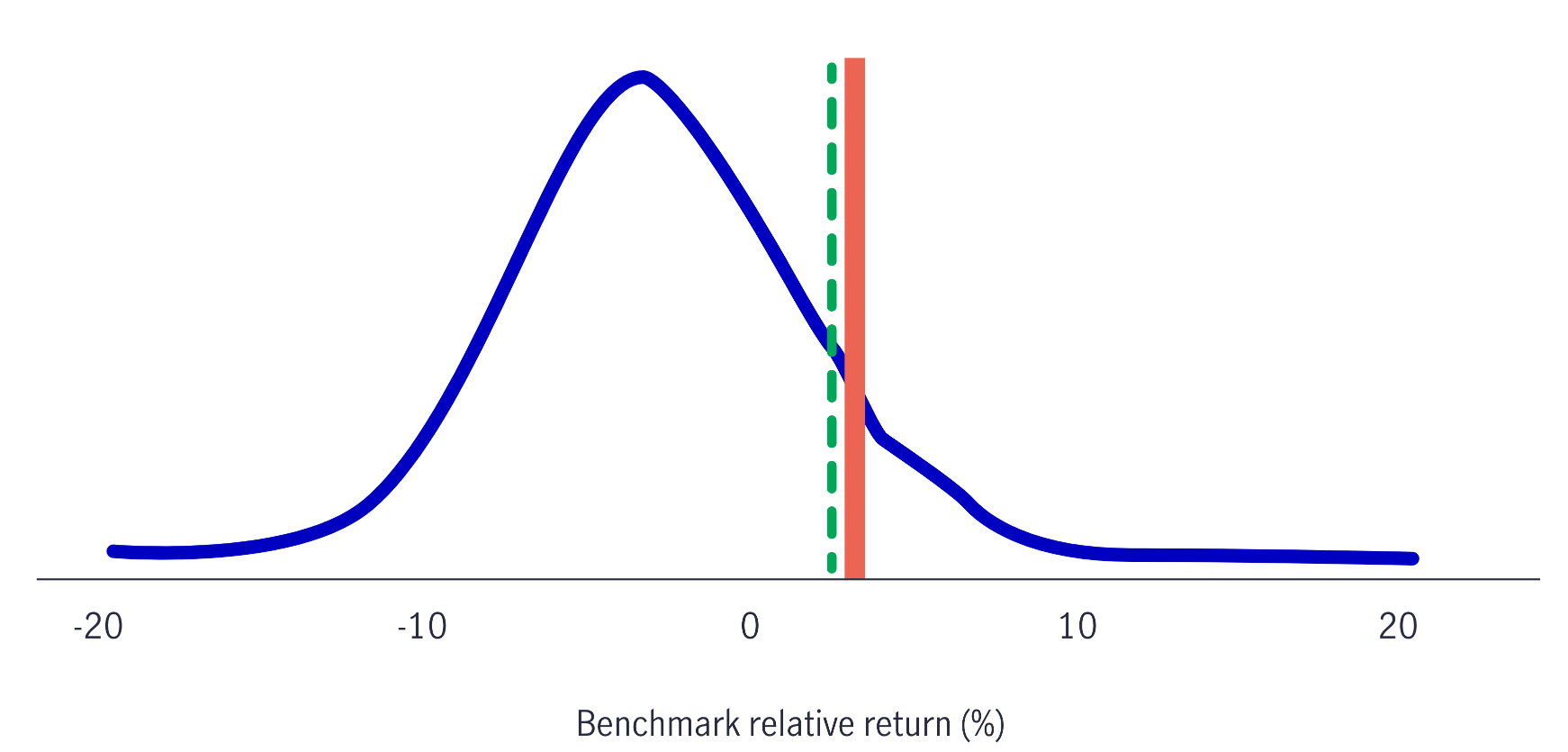 Chart shows example results of comparing a portfolio with multiple benchmarks to help calculate sizing efficacy.