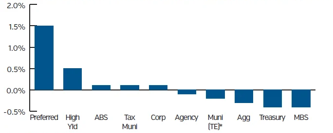 Graph showing domestic fixed income sector total returns