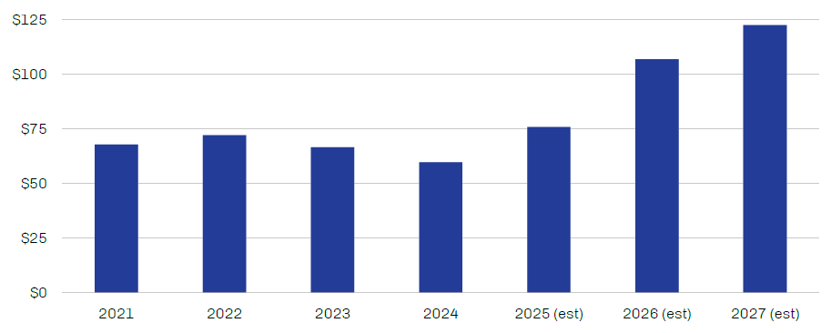 Bar chart showing Actual and Estimated Russell 2000 Index Earnings increasing in the future