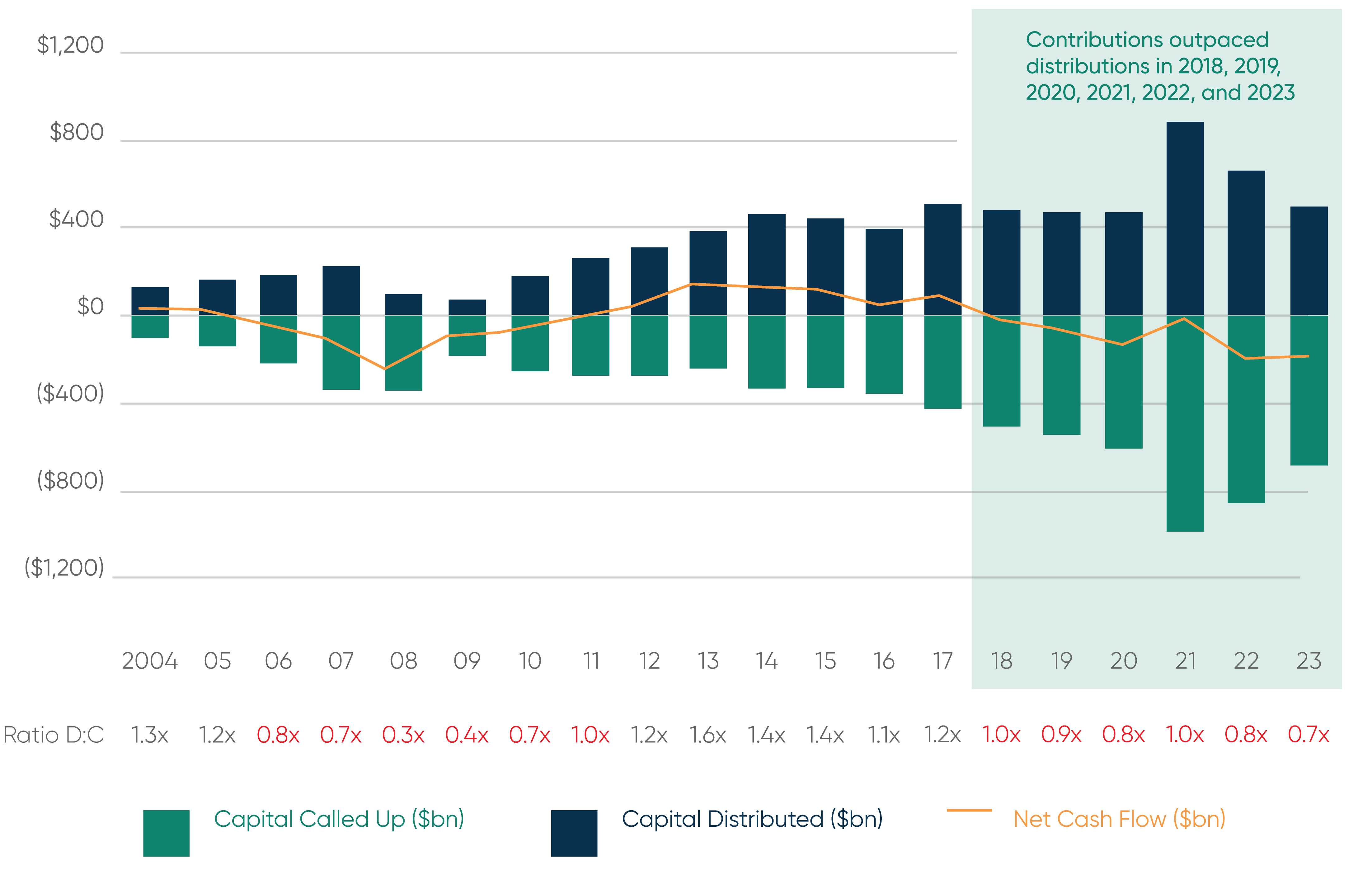 chart showing capital called up, capital distributed, and net cash flow from 2004 through 2023 with contributions outpacing distributions in 2018, 2019, 2020, 2022 and 2023