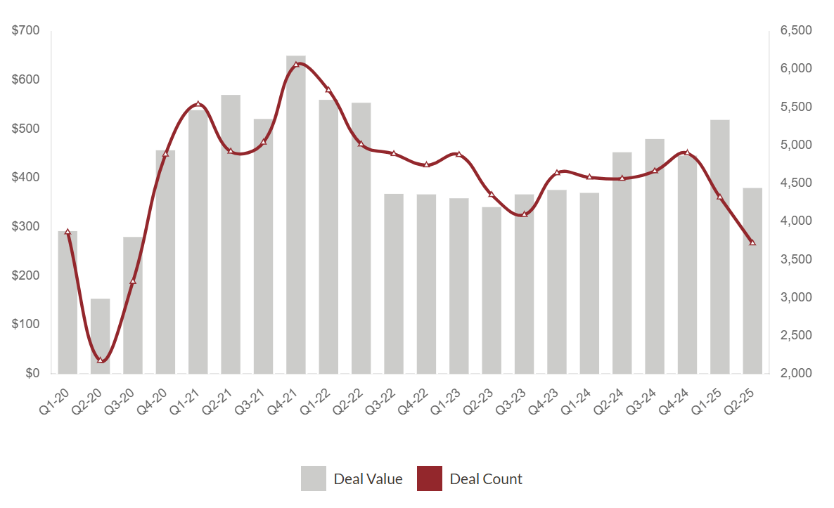 Graph showing Global Private Equity Deal Activity