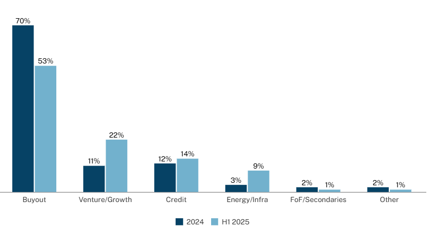 Graph showing LP Transaction volume by strategy. Buyouts and Venture/growth are the highest.