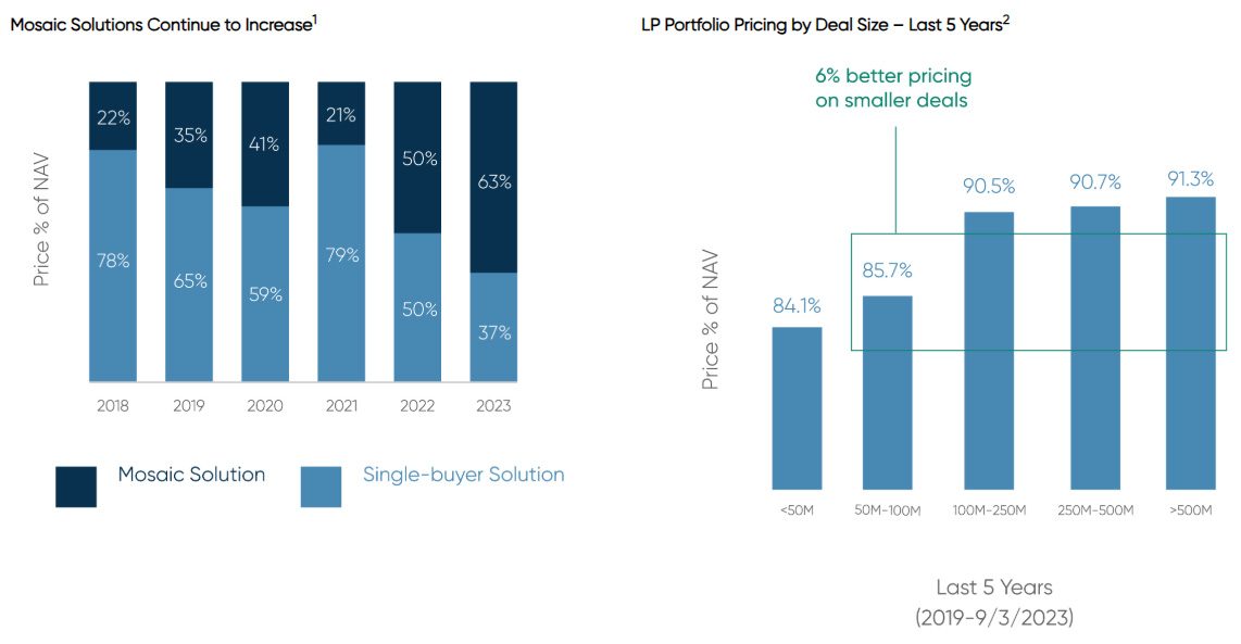 Chart showing 2018-2023 mosaic solutions vs single buyer solutions by price % of NAV and Chart showing last 5 years 2019-9/3/2023 price of NAV by deal size with 6% better pricing on smaller deals
