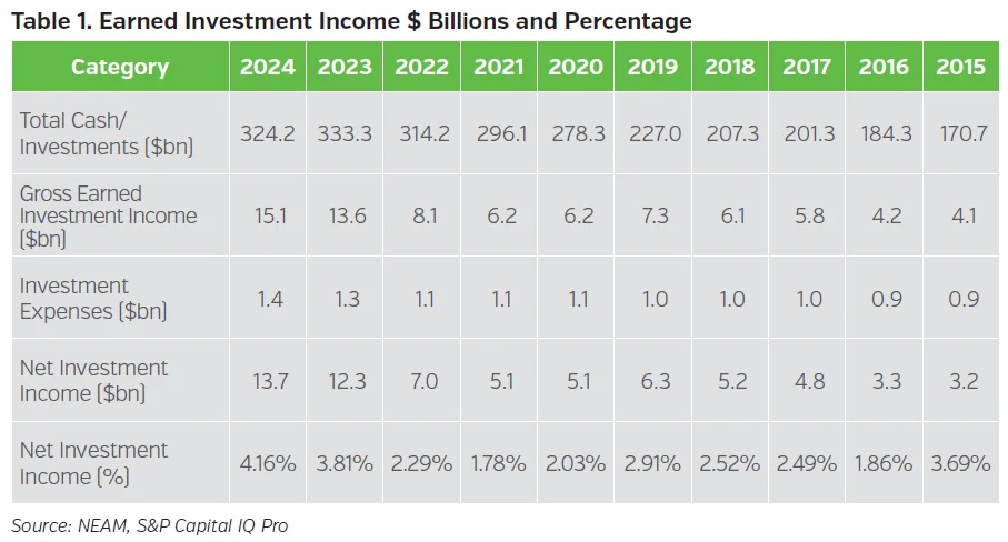 NEAMgroup_01_earned_investment_income